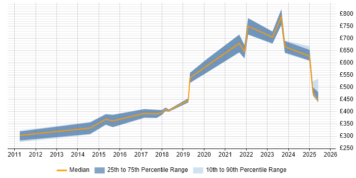 Contractor daily rate distribution trend for jobs in South Yorkshire citing Single Sign-On