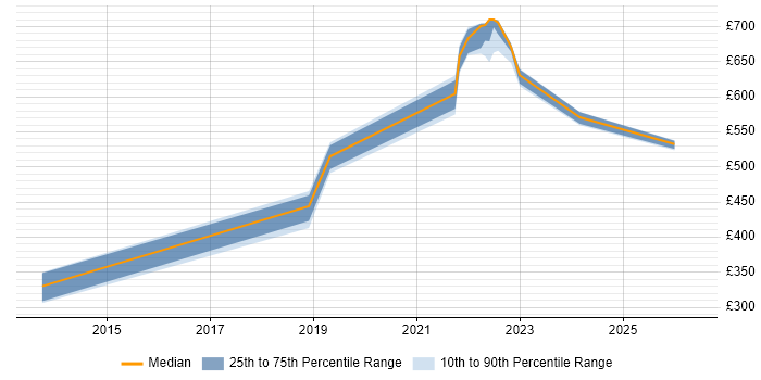 Contractor daily rate distribution trend for Site Engineer job vacancies in South Yorkshire