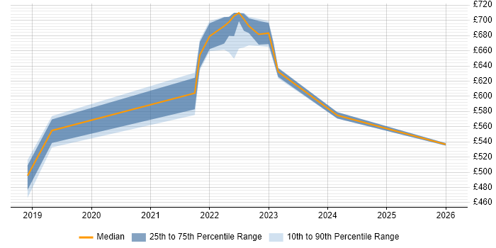 Contractor daily rate distribution trend for Site Reliability Engineer job vacancies in South Yorkshire
