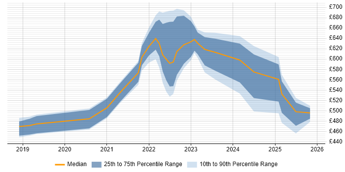 Contractor daily rate distribution trend for jobs in South Yorkshire citing Site Reliability Engineering