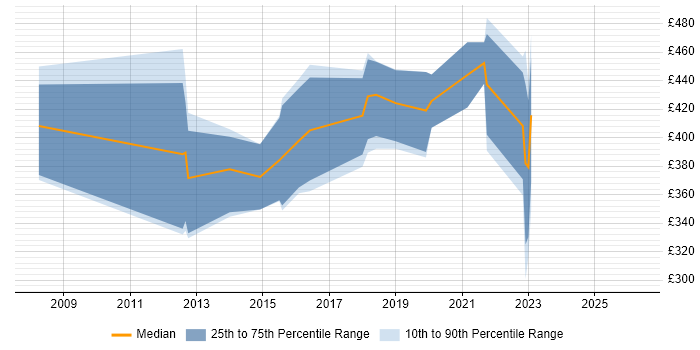 Contractor daily rate distribution trend for jobs in South Yorkshire citing Sitecore