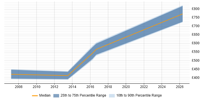 Contractor daily rate distribution trend for jobs in South Yorkshire citing Six Sigma Black Belt