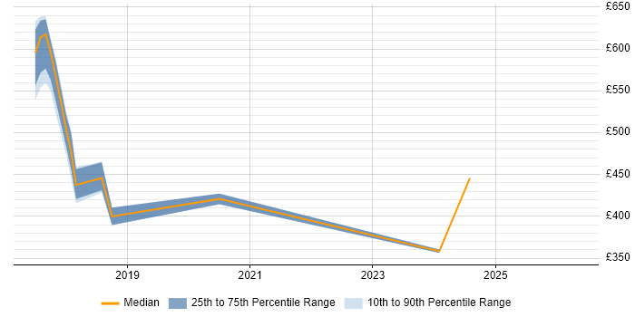 Contractor daily rate distribution trend for jobs in South Yorkshire citing Slack