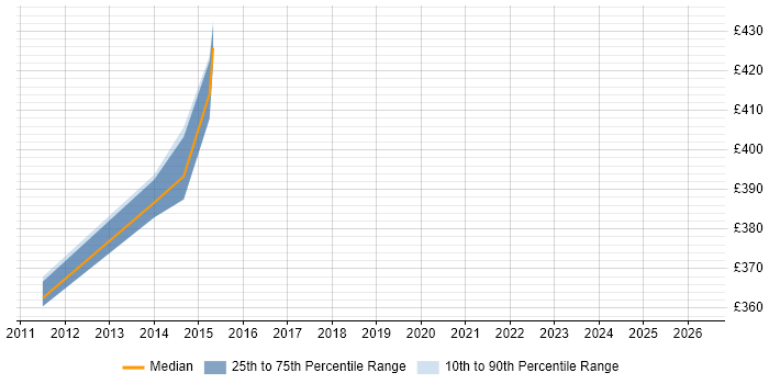 Contractor daily rate distribution trend for jobs in South Yorkshire citing SnapVault