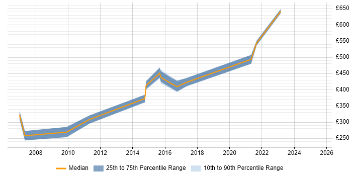 Contractor daily rate distribution trend for jobs in South Yorkshire citing SNMP Contractor daily rate distribution trend for jobs in South Yorkshire citing SNMP
