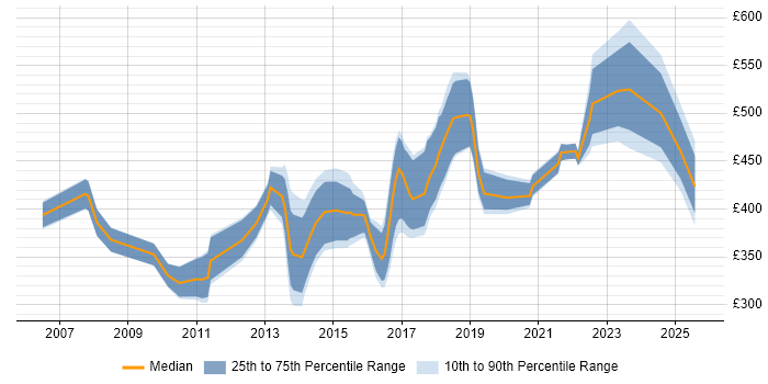 Contractor daily rate distribution trend for jobs in South Yorkshire citing SOAP