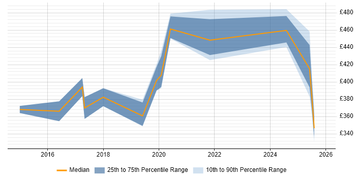 Contractor daily rate distribution trend for jobs in South Yorkshire citing SoapUI