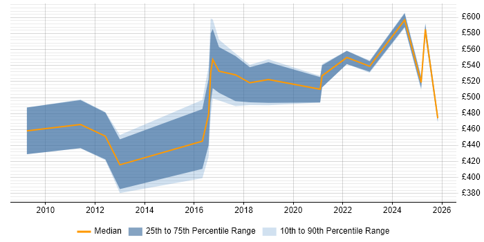 Contractor daily rate distribution trend for jobs in South Yorkshire citing Software Architecture