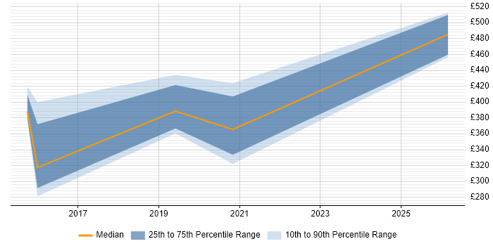 Contractor daily rate distribution trend for jobs in South Yorkshire citing Software Asset Management