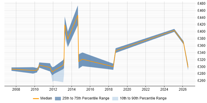 Contractor daily rate distribution trend for jobs in South Yorkshire citing Software Deployment