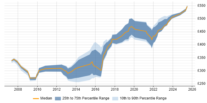 Contractor daily rate distribution trend for Software Developer job vacancies in South Yorkshire