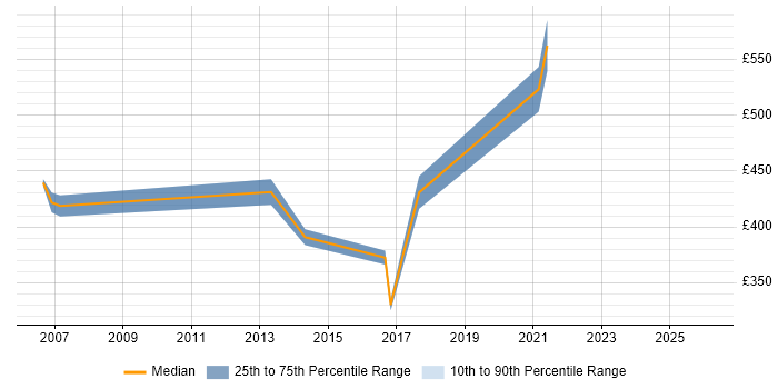 Contractor daily rate distribution trend for Software Development Manager job vacancies in South Yorkshire