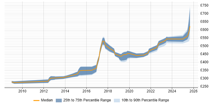 Contractor daily rate distribution trend for Software Engineer job vacancies in South Yorkshire
