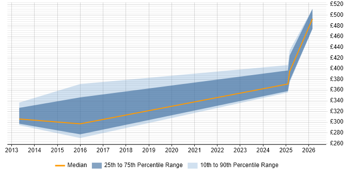 Contractor daily rate distribution trend for jobs in South Yorkshire citing Software Licensing
