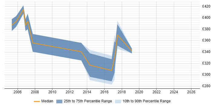 Contractor daily rate distribution trend for Software Project Manager job vacancies in South Yorkshire