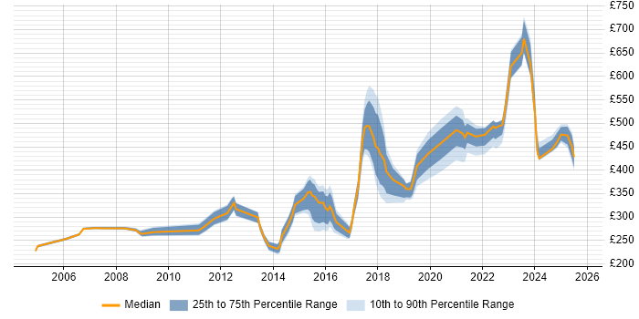 Contractor daily rate distribution trend for jobs in South Yorkshire citing Software Testing Contractor daily rate distribution trend for jobs in South Yorkshire citing Software Testing