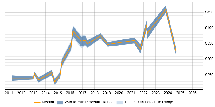Contractor daily rate distribution trend for jobs in South Yorkshire citing SolarWinds