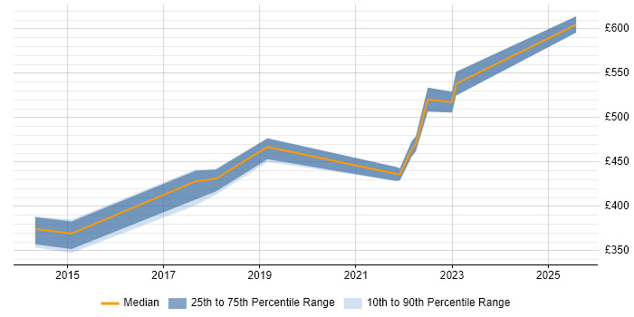 Contractor daily rate distribution trend for jobs in South Yorkshire citing SOLID