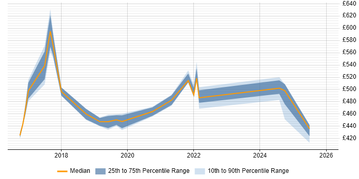 Contractor daily rate distribution trend for jobs in South Yorkshire citing SonarQube