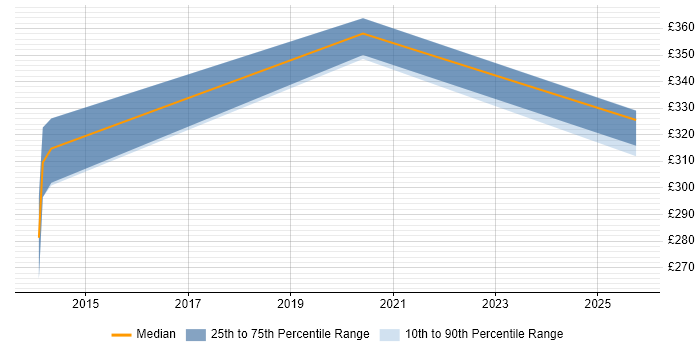 Contractor daily rate distribution trend for jobs in South Yorkshire citing Sonatype Contractor daily rate distribution trend for jobs in South Yorkshire citing Sonatype