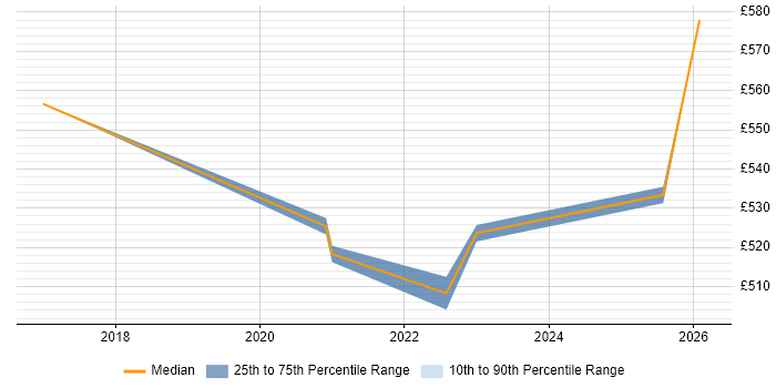 Contractor daily rate distribution trend for Splunk Engineer job vacancies in South Yorkshire