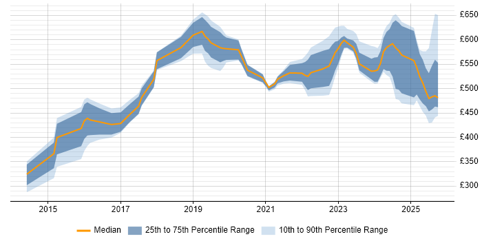 Contractor daily rate distribution trend for jobs in South Yorkshire citing Splunk Contractor daily rate distribution trend for jobs in South Yorkshire citing Splunk