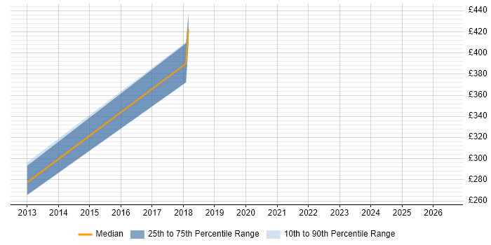 Contractor daily rate distribution trend for jobs in South Yorkshire citing SPML