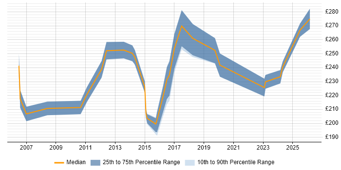 Contractor daily rate distribution trend for jobs in South Yorkshire citing Spreadsheet