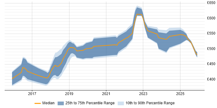 Contractor daily rate distribution trend for jobs in South Yorkshire citing Spring Boot