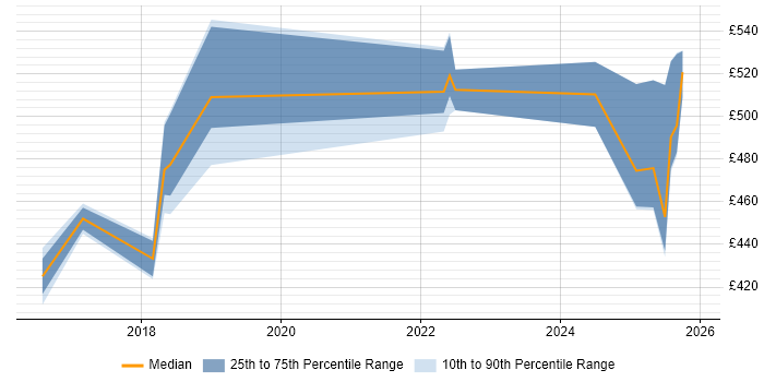 Contractor daily rate distribution trend for jobs in South Yorkshire citing Sprint Retrospective