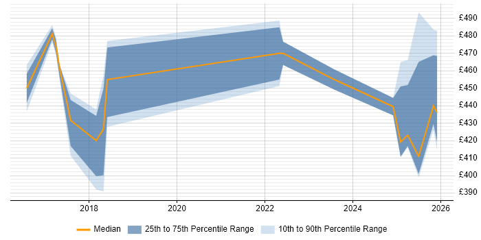 Contractor daily rate distribution trend for jobs in South Yorkshire citing Sprint Review