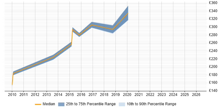 Contractor daily rate distribution trend for SQL Data Analyst job vacancies in South Yorkshire