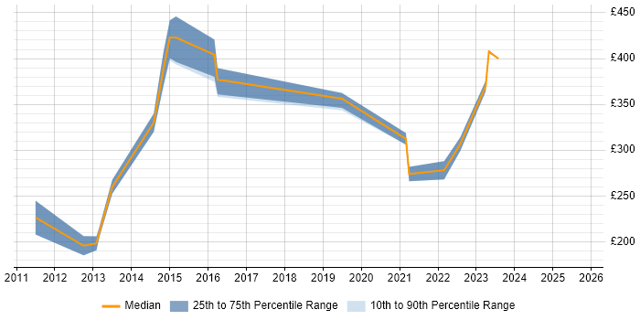 Contractor daily rate distribution trend for jobs in South Yorkshire citing SQL Server Management Studio (SSMS) Contractor daily rate distribution trend for jobs in South Yorkshire citing SQL Server Management Studio (SSMS)