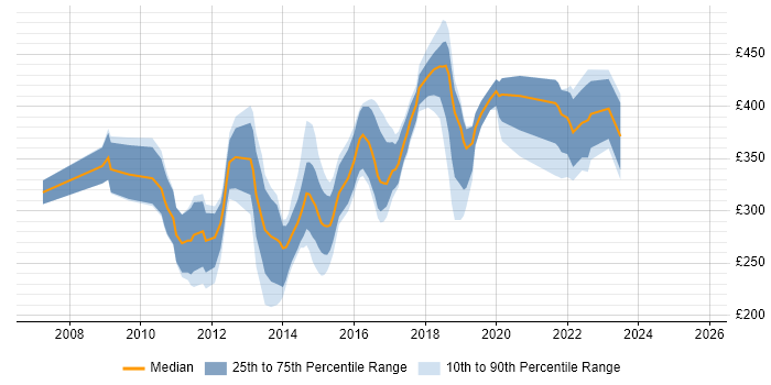 Contractor daily rate distribution trend for jobs in South Yorkshire citing SQL Server Reporting Services