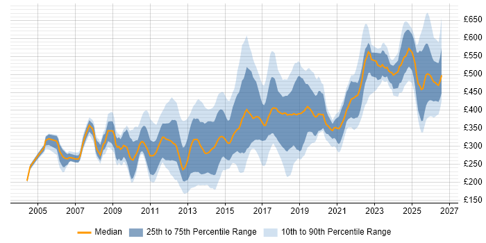Contractor daily rate distribution trend for jobs in South Yorkshire citing SQL
