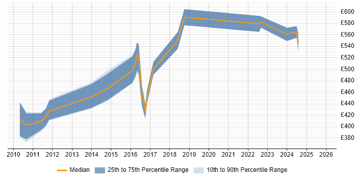 Contractor daily rate distribution trend for jobs in South Yorkshire citing SRDF