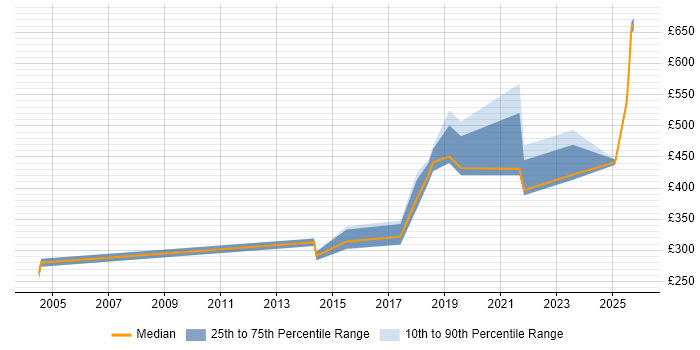 Contractor daily rate distribution trend for jobs in South Yorkshire citing SSH