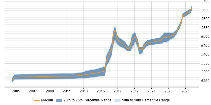 Contractor daily rate distribution trend for jobs in South Yorkshire citing SSL Contractor daily rate distribution trend for jobs in South Yorkshire citing SSL
