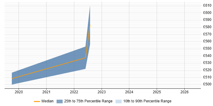 Contractor daily rate distribution trend for jobs in South Yorkshire citing Stackdriver