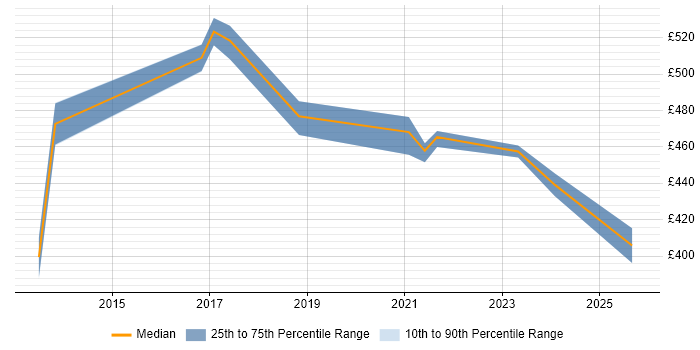 Contractor daily rate distribution trend for jobs in South Yorkshire citing Stakeholder Identification