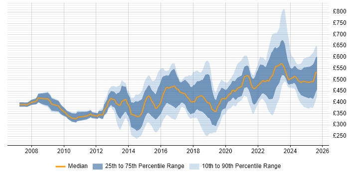 Contractor daily rate distribution trend for jobs in South Yorkshire citing Stakeholder Management