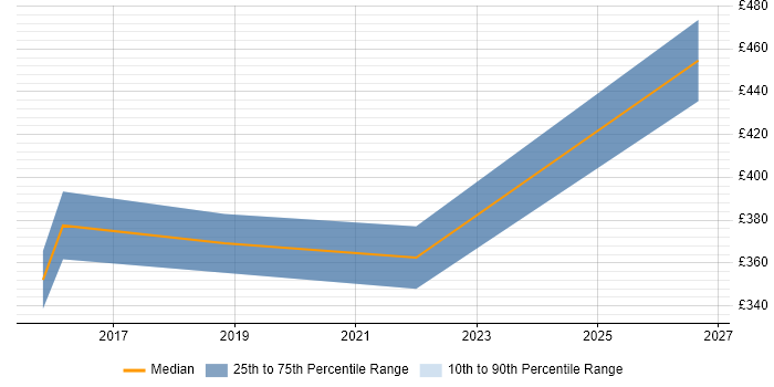 Contractor daily rate distribution trend for jobs in South Yorkshire citing Stakeholder Map