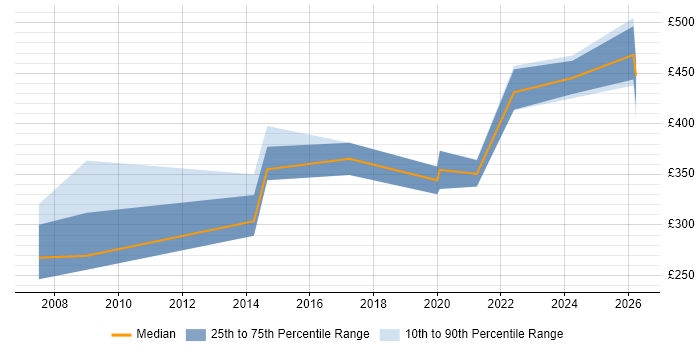 Contractor daily rate distribution trend for jobs in South Yorkshire citing Statistical Analysis