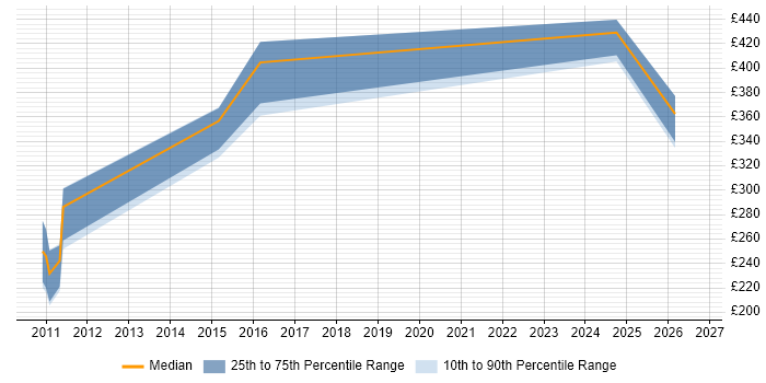 Contractor daily rate distribution trend for jobs in South Yorkshire citing Statistical Modelling