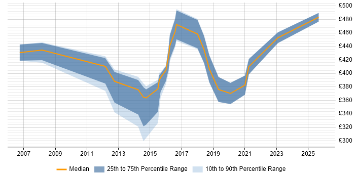 Contractor daily rate distribution trend for jobs in South Yorkshire citing Statistics