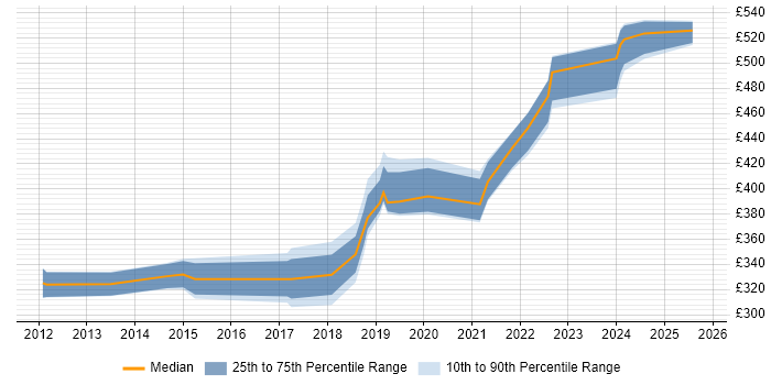 Contractor daily rate distribution trend for Storage Engineer job vacancies in South Yorkshire
