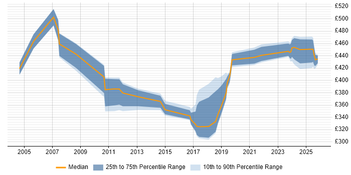 Contractor daily rate distribution trend for jobs in South Yorkshire citing Storage Management