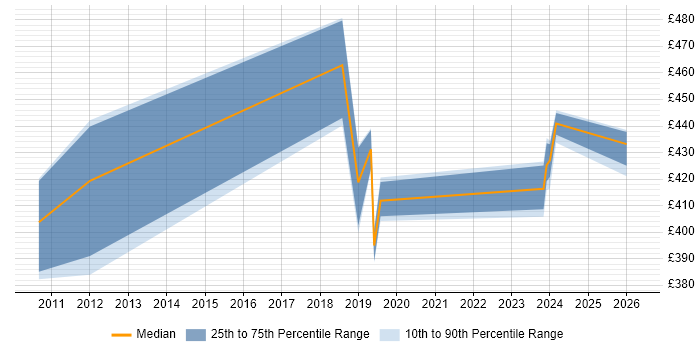 Contractor daily rate distribution trend for Storage Manager job vacancies in South Yorkshire