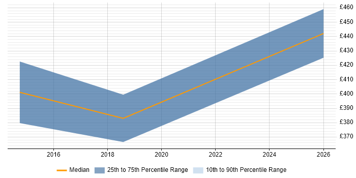 Contractor daily rate distribution trend for jobs in South Yorkshire citing Storage Virtualisation