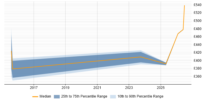 Contractor daily rate distribution trend for jobs in South Yorkshire citing Storytelling